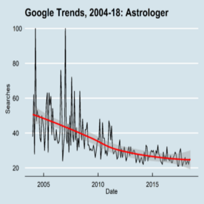 Decline of astrology