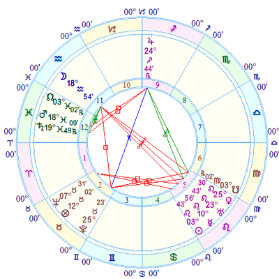 Jesse Livermore's horoscope