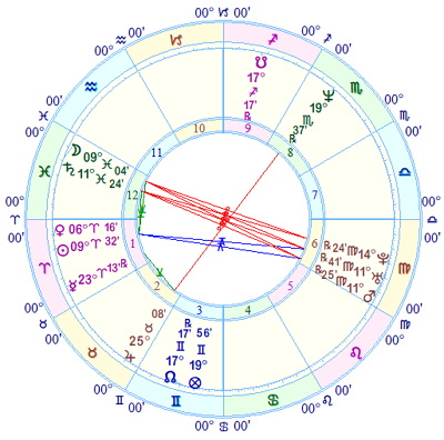 Piers Morgan horoscope