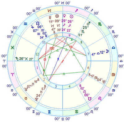 Stalin's horoscope