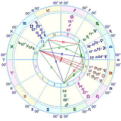 Keir Starmer horoscope