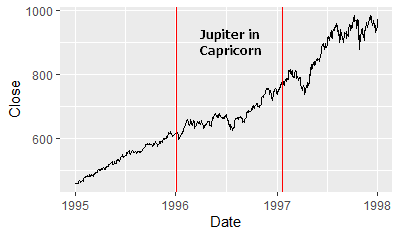 Jupiter in Capricorn, 1996-1997