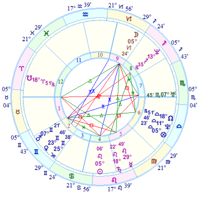 Travis Alexander's horoscope