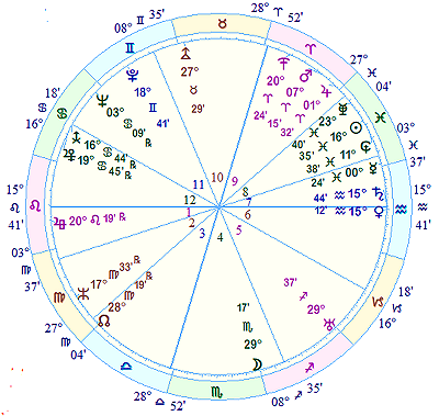 Horoscope of Reinhard Heydrich.