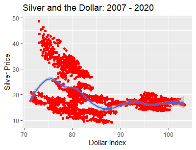 Silver and the dollar