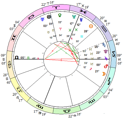 Donald Trump lunar return 17/02/2020