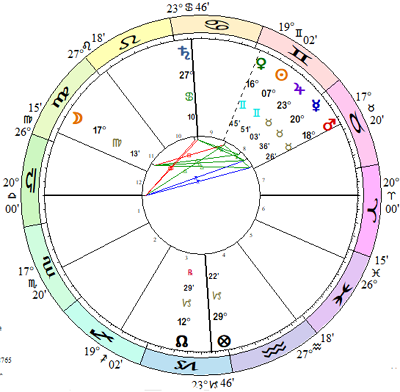 JFK - traditional horoscope