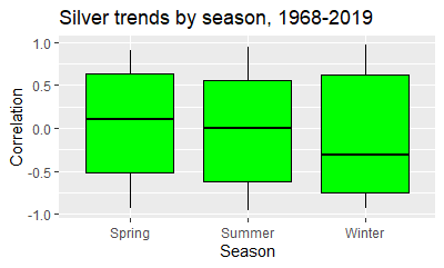 Silver trends by season