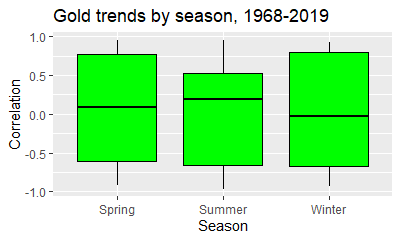 Gold trends, 1968 - 2019