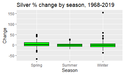 Price changes for silver, by season