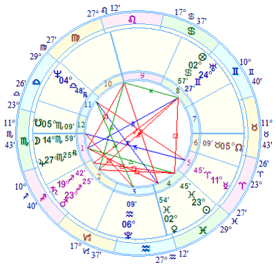 Horoscope for the discovery of Uranus.