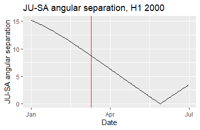 Jupiter-Saturn angular separation, early 2000