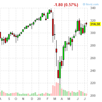 SPY weekly, July 9 2020