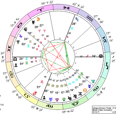 Kamala Harris' horoscope