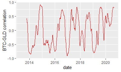 BTC-GLD correlation