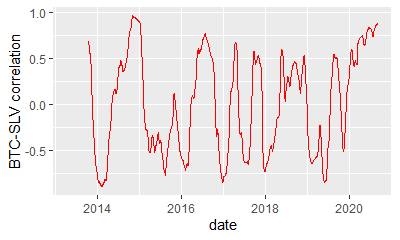 BTC-SLV 100-day correlation