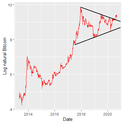 Bitcoin: 2013-2020