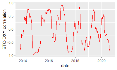 BTC_DXY 100 day correlation