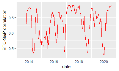 Bitcoin S&P correlation