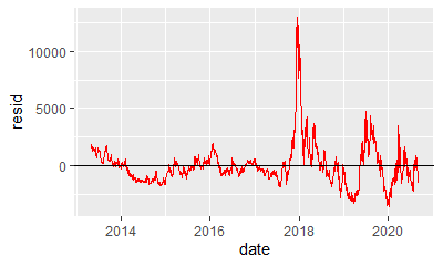 BTC residuals, time on the x axis.