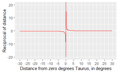 30 degrees either side of zero Taurus.